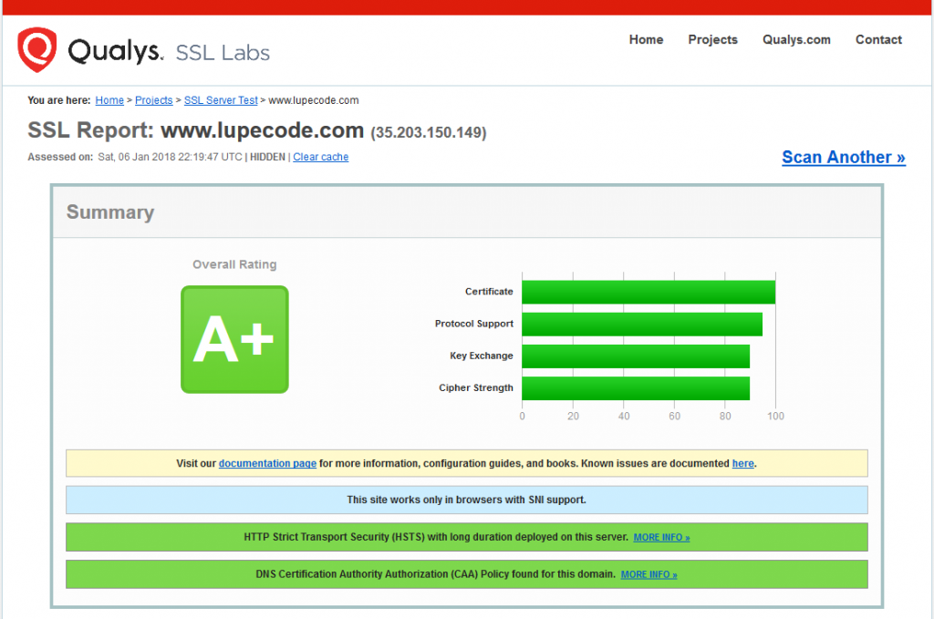 SSL Lab results for www.lupecode.com showing a grade of A+